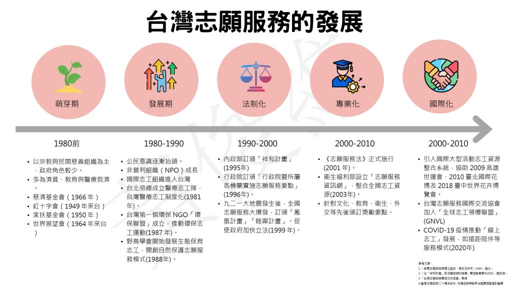 台灣志願服務的發展