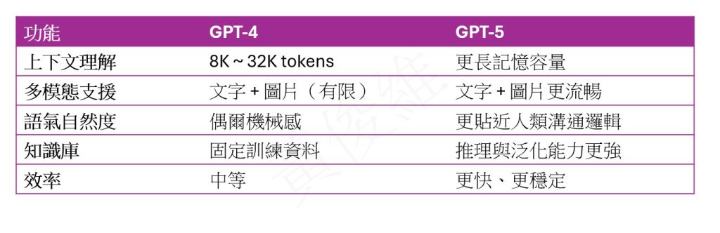 GPT-5 與 GPT-4 功能比較表