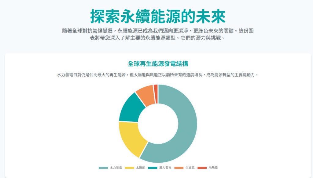 Google Gemini Canvas生成永續能源的未來